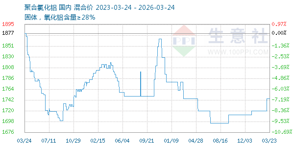聚合氯化铝走势图