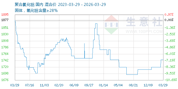 聚合氯化铝走势图