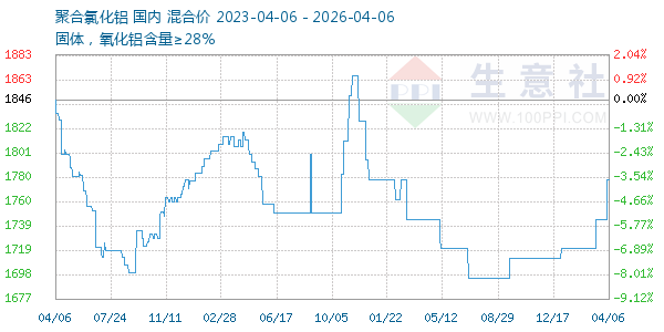 聚合氯化铝走势图