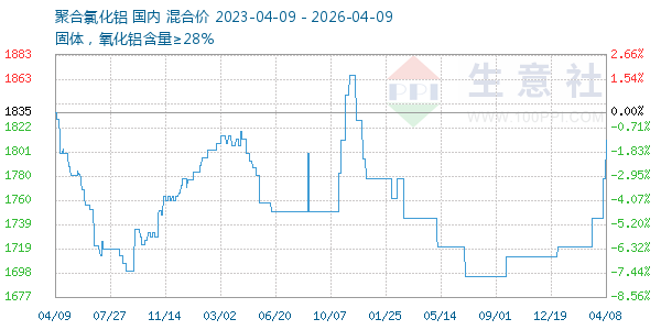 聚合氯化铝走势图