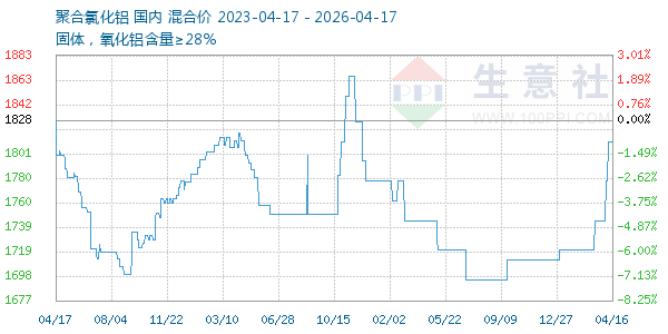 聚合氯化铝走势图