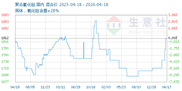 聚合氯化铝走势图