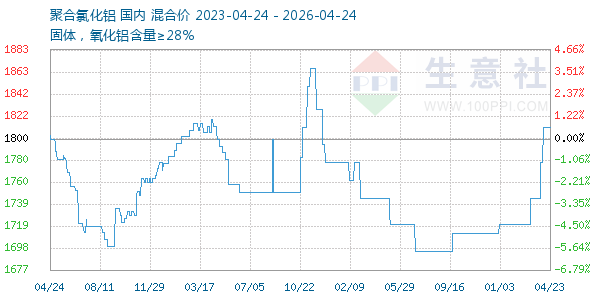 聚合氯化铝走势图