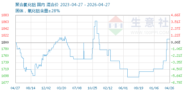聚合氯化铝走势图