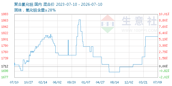 聚合氯化铝走势图