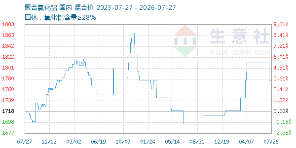 聚合氯化铝走势图