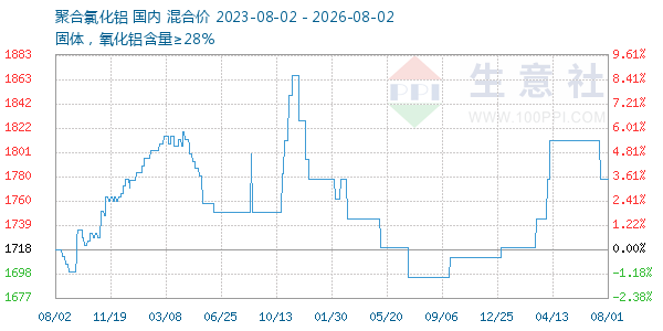 聚合氯化铝走势图