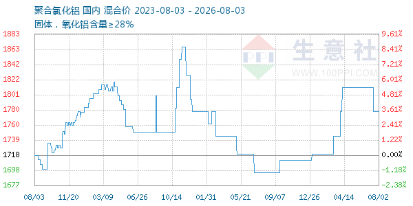聚合氯化铝走势图