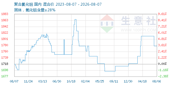 聚合氯化铝走势图
