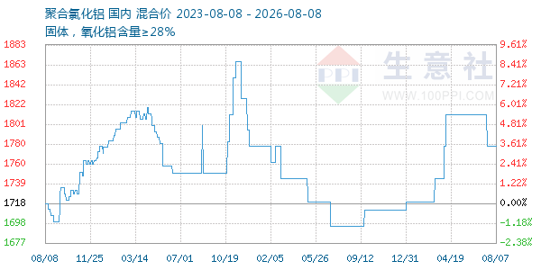 聚合氯化铝走势图