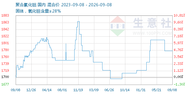 聚合氯化铝走势图