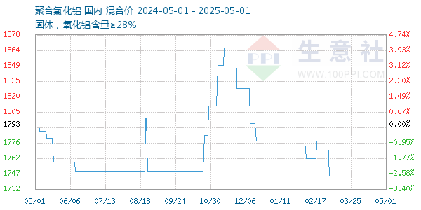 聚合氯化铝走势图