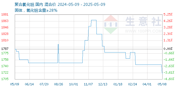 聚合氯化铝走势图
