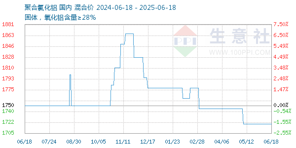 聚合氯化鋁走勢圖