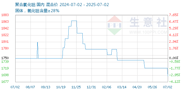 聚合氯化铝走势图