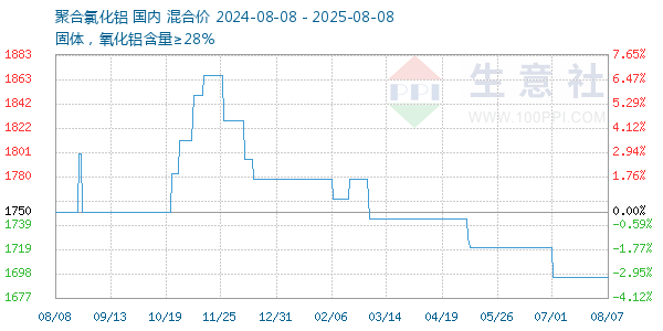 聚合氯化铝走势图