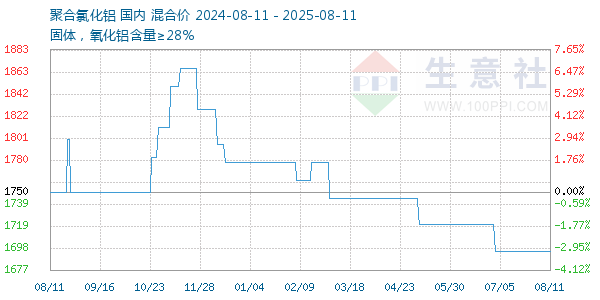 聚合氯化铝走势图