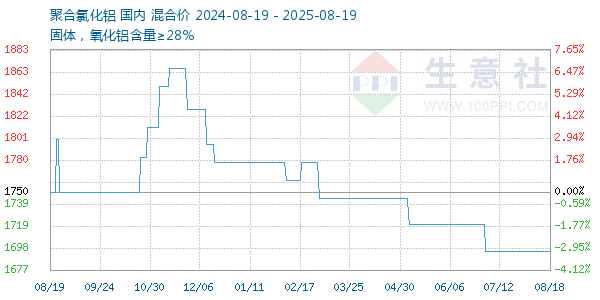 聚合氯化铝走势图