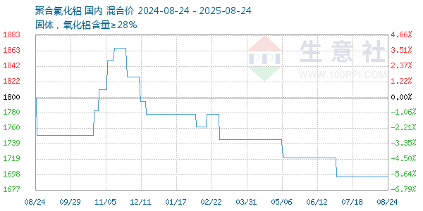 聚合氯化铝走势图