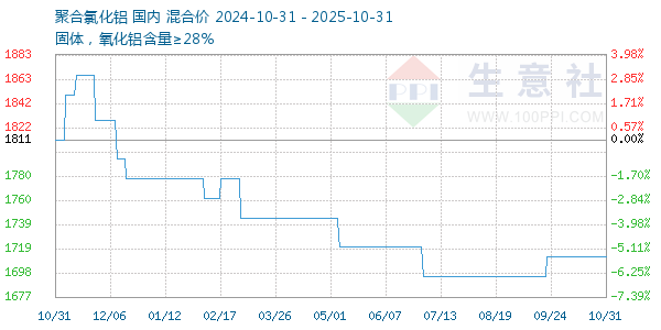 聚合氯化铝走势图