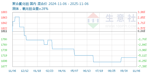 聚合氯化铝走势图