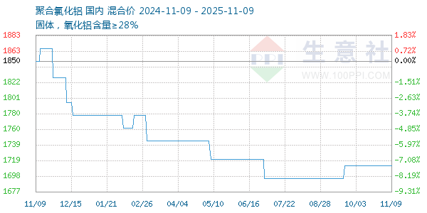 聚合氯化铝走势图