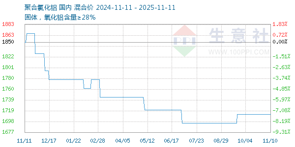 聚合氯化铝走势图