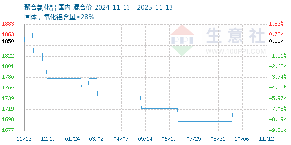 聚合氯化铝走势图