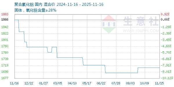 聚合氯化铝走势图