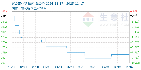 聚合氯化铝走势图