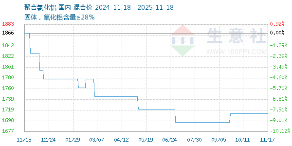 聚合氯化铝走势图