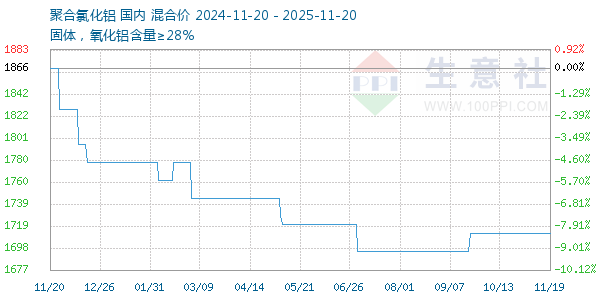 聚合氯化铝走势图