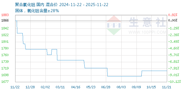 聚合氯化铝走势图