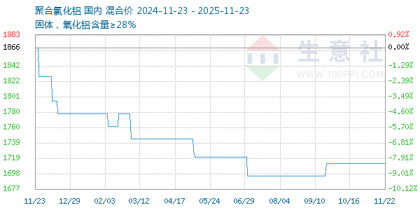 聚合氯化铝走势图