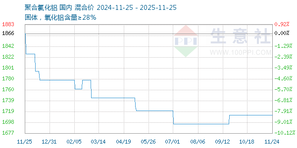 聚合氯化铝走势图