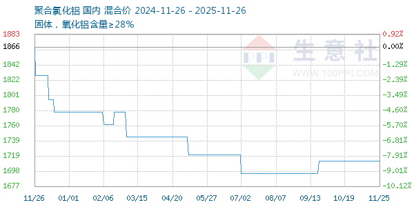 聚合氯化铝走势图