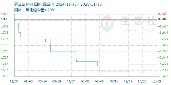 聚合氯化铝走势图