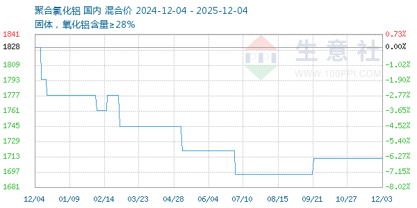 聚合氯化铝走势图