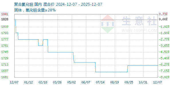 聚合氯化铝走势图