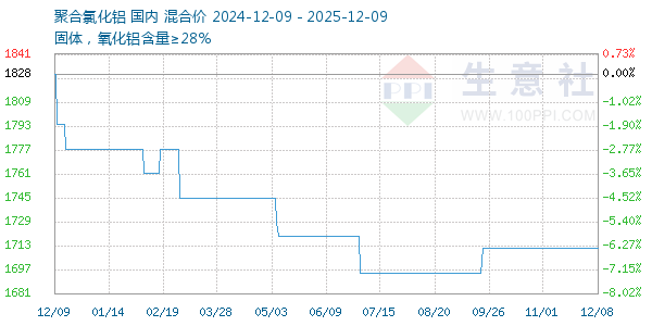 聚合氯化铝走势图