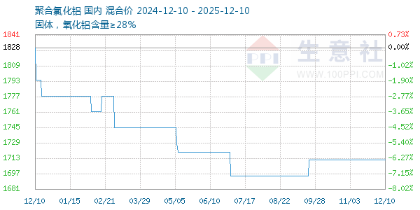 聚合氯化铝走势图