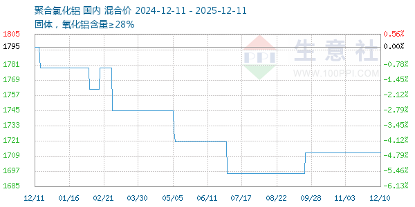 聚合氯化铝走势图