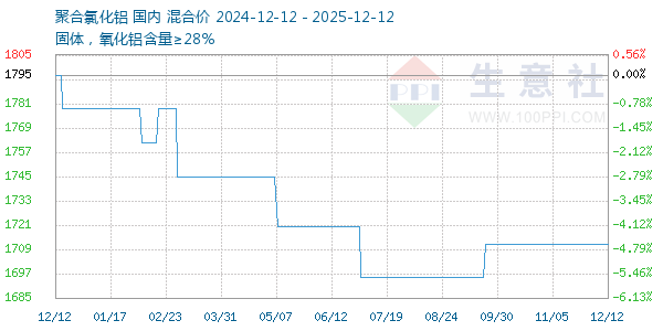 聚合氯化铝走势图