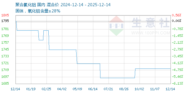 聚合氯化铝走势图