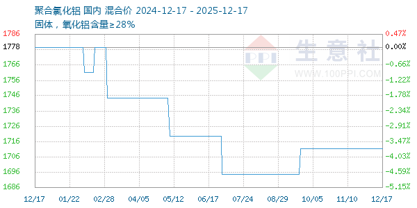 聚合氯化铝走势图