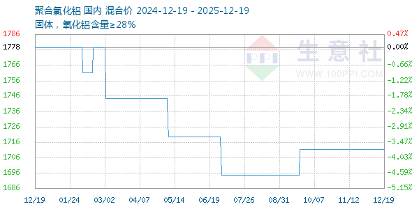 聚合氯化铝走势图