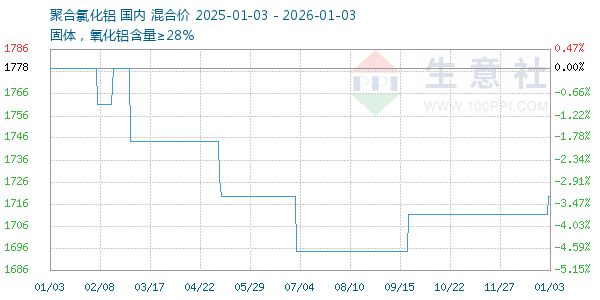 聚合氯化铝走势图
