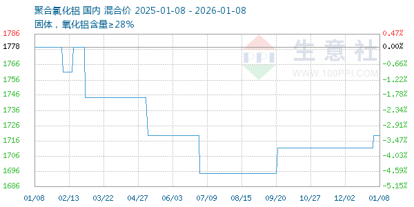 聚合氯化铝走势图