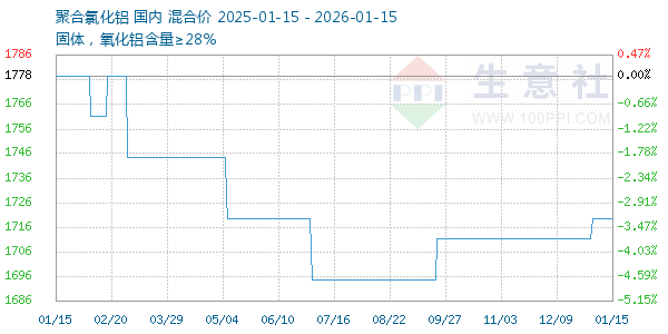 聚合氯化铝走势图