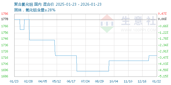 聚合氯化铝走势图